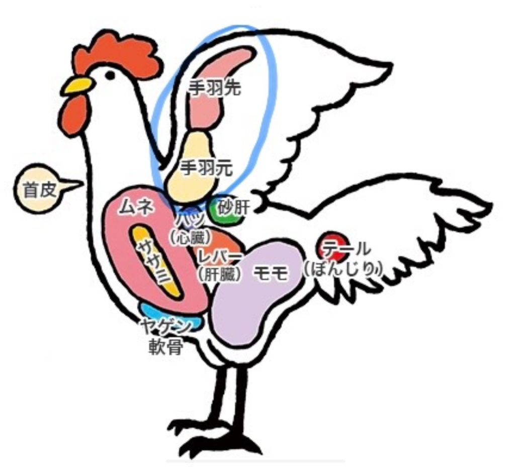 鶏肉部位